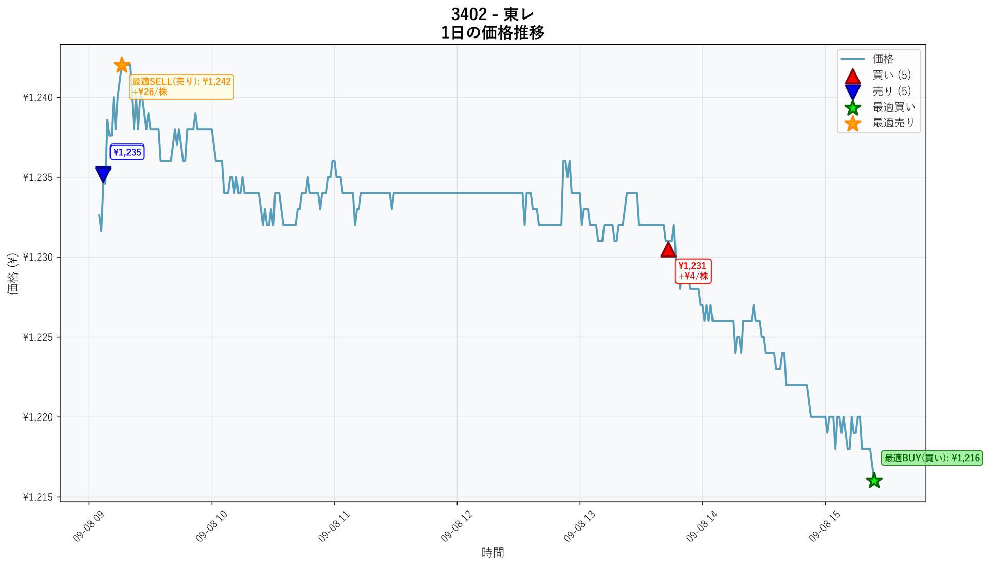 3402 Price Movement
