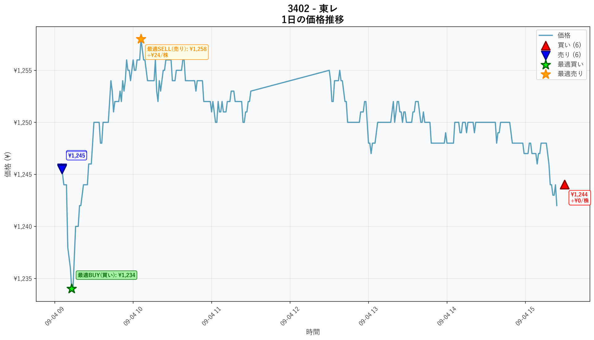 3402 Price Movement