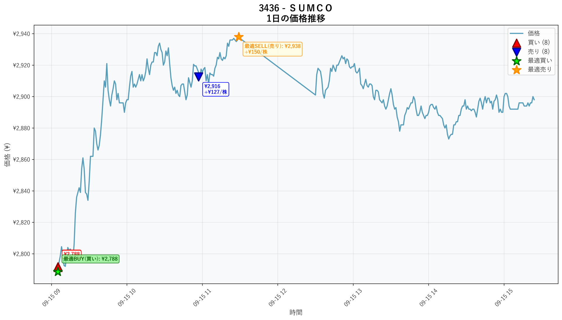 3436 Price Movement