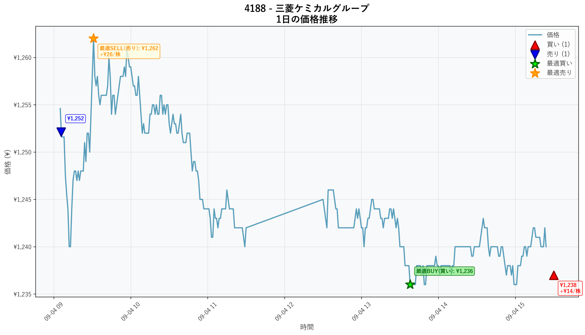 4188 Price Movement