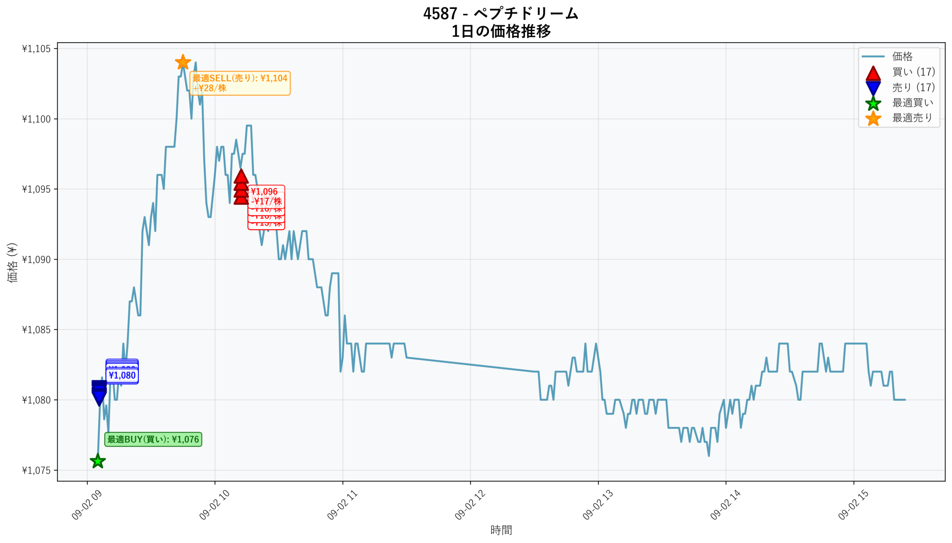 4587 Price Movement
