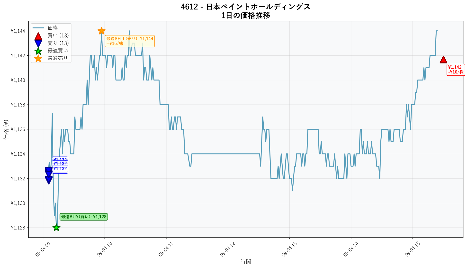 4612 Price Movement