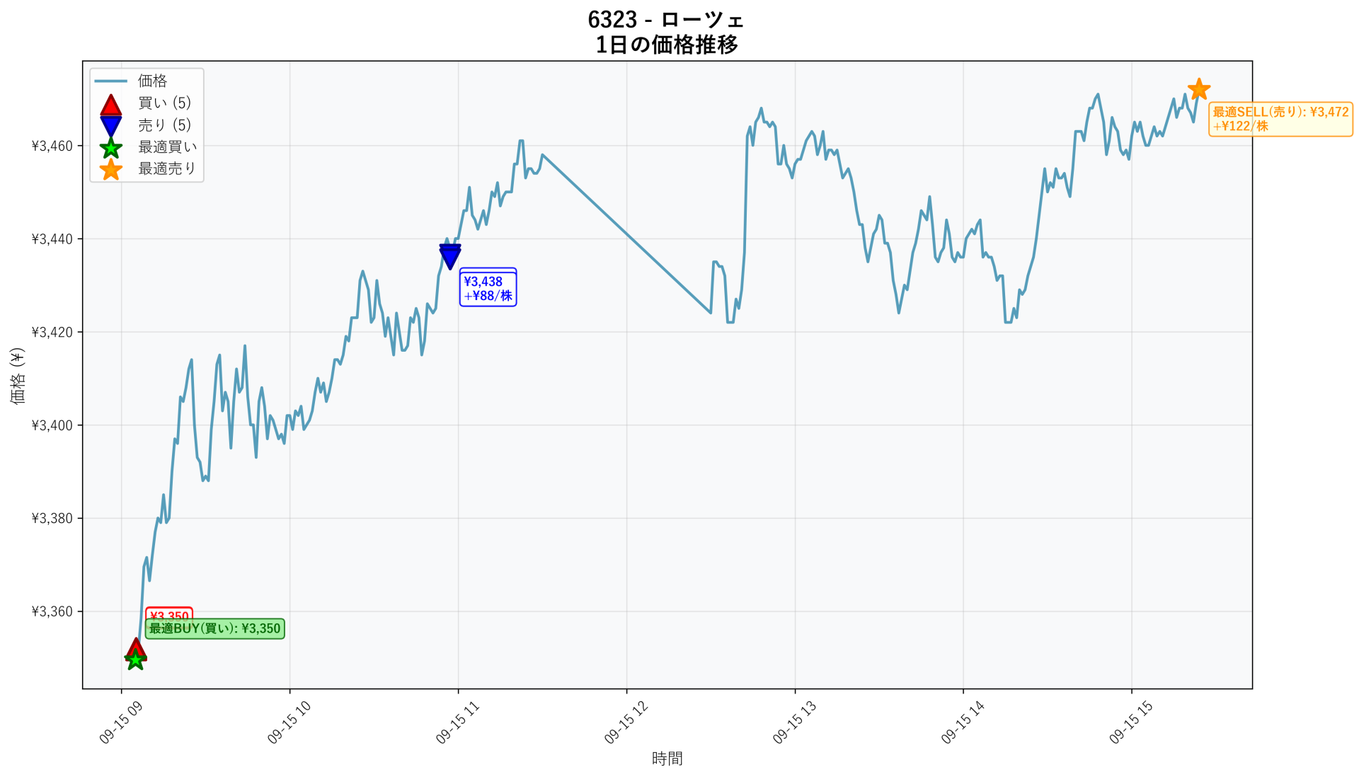 6323 Price Movement