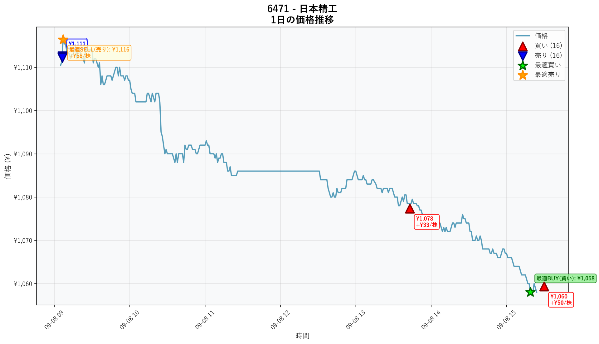 6471 Price Movement