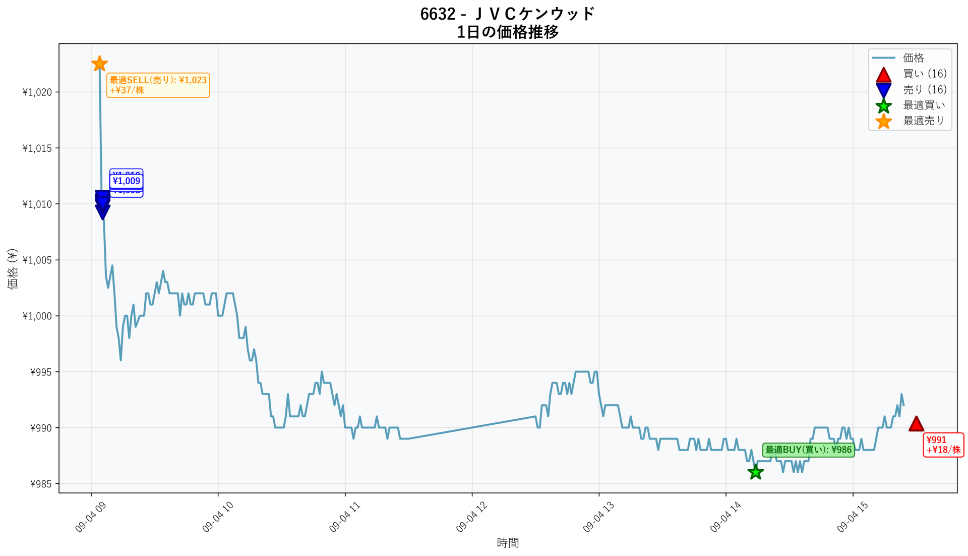6632 Price Movement