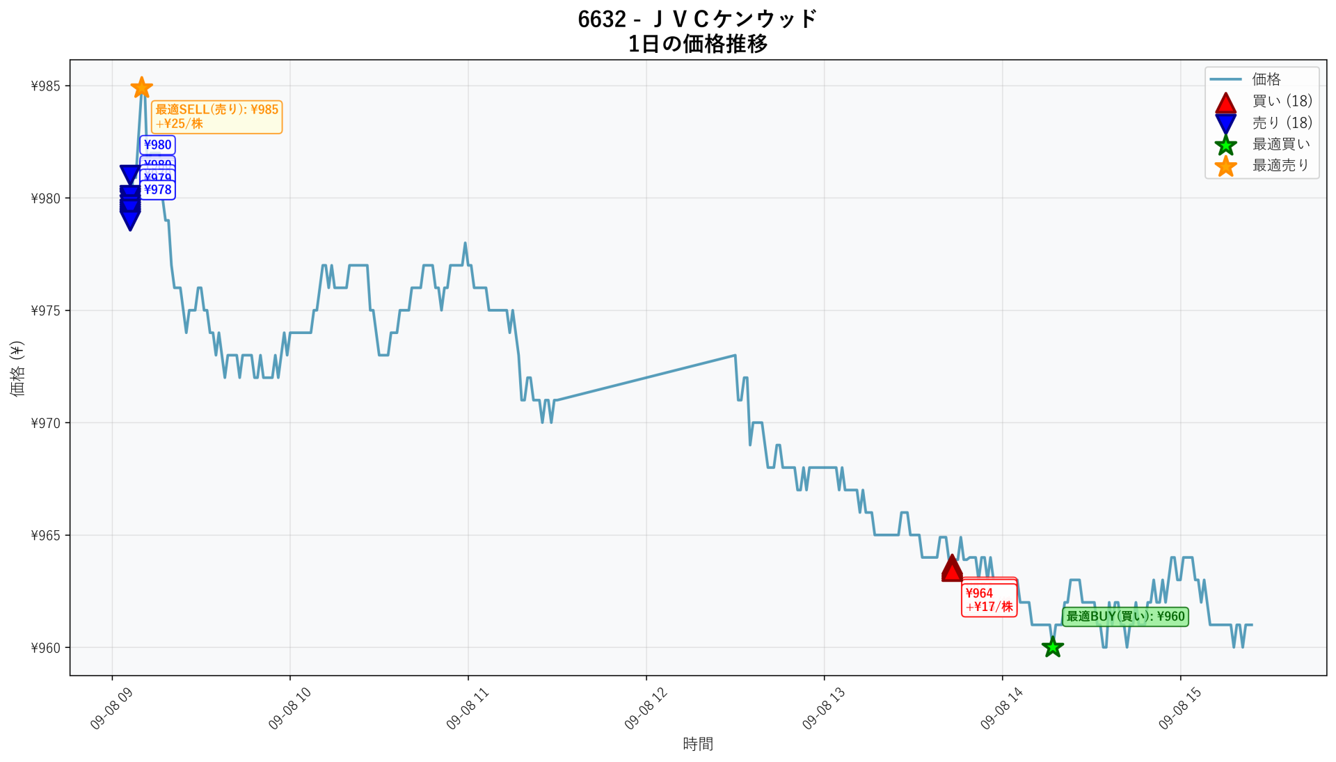 6632 Price Movement