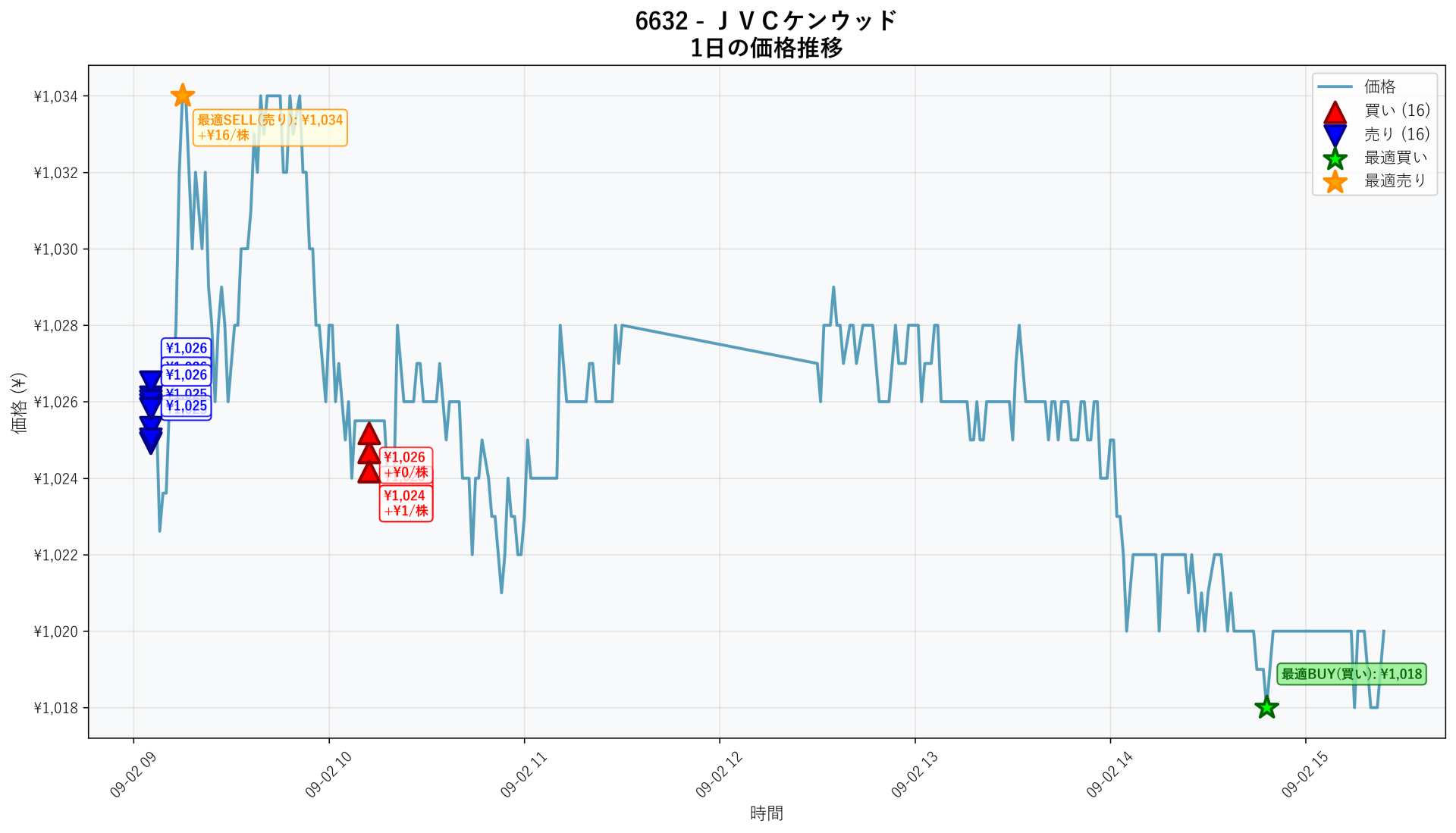6632 Price Movement