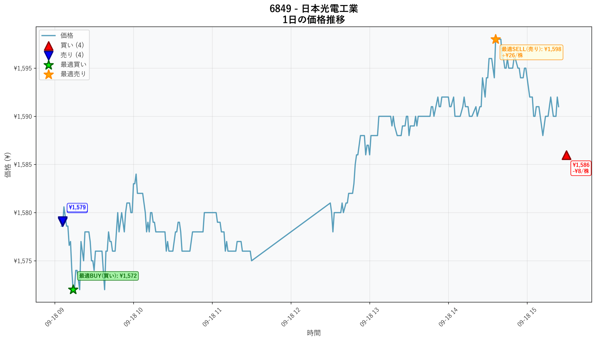 6849 Price Movement