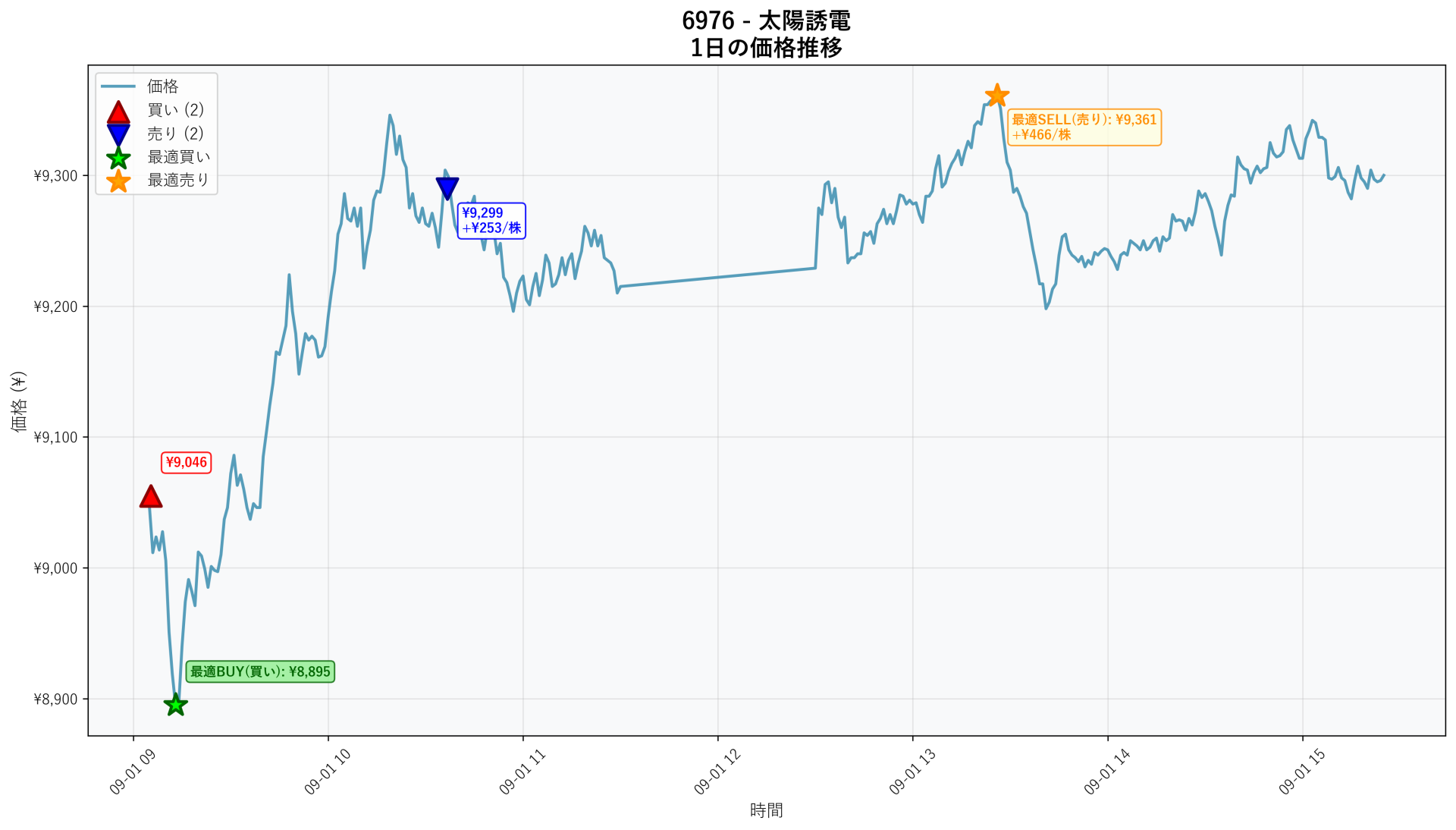 6976 Price Movement
