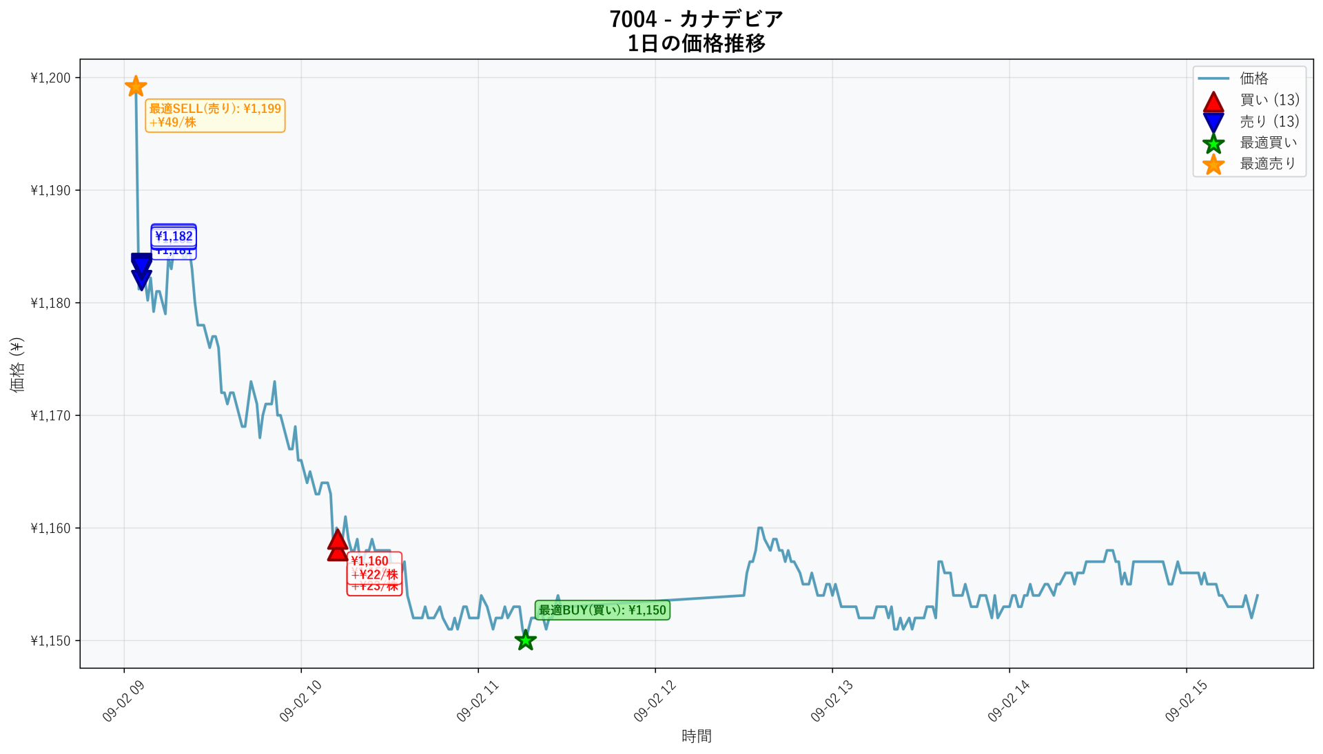 7004 Price Movement