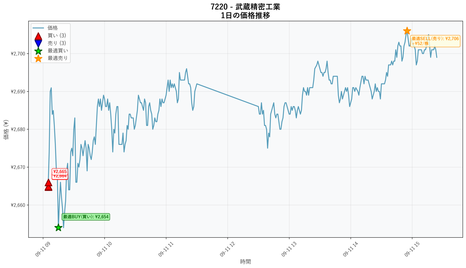 7220 Price Movement