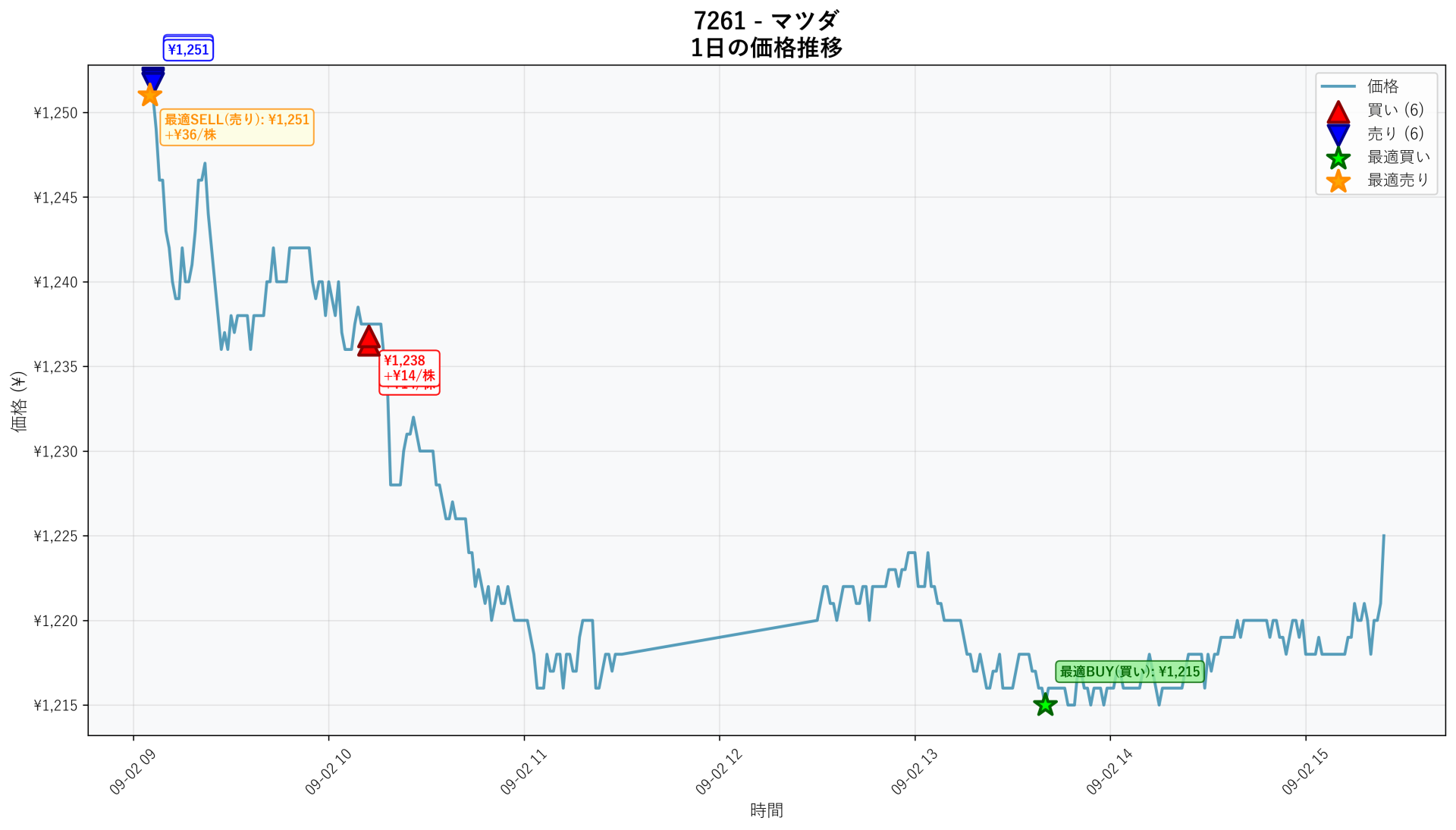 7261 Price Movement
