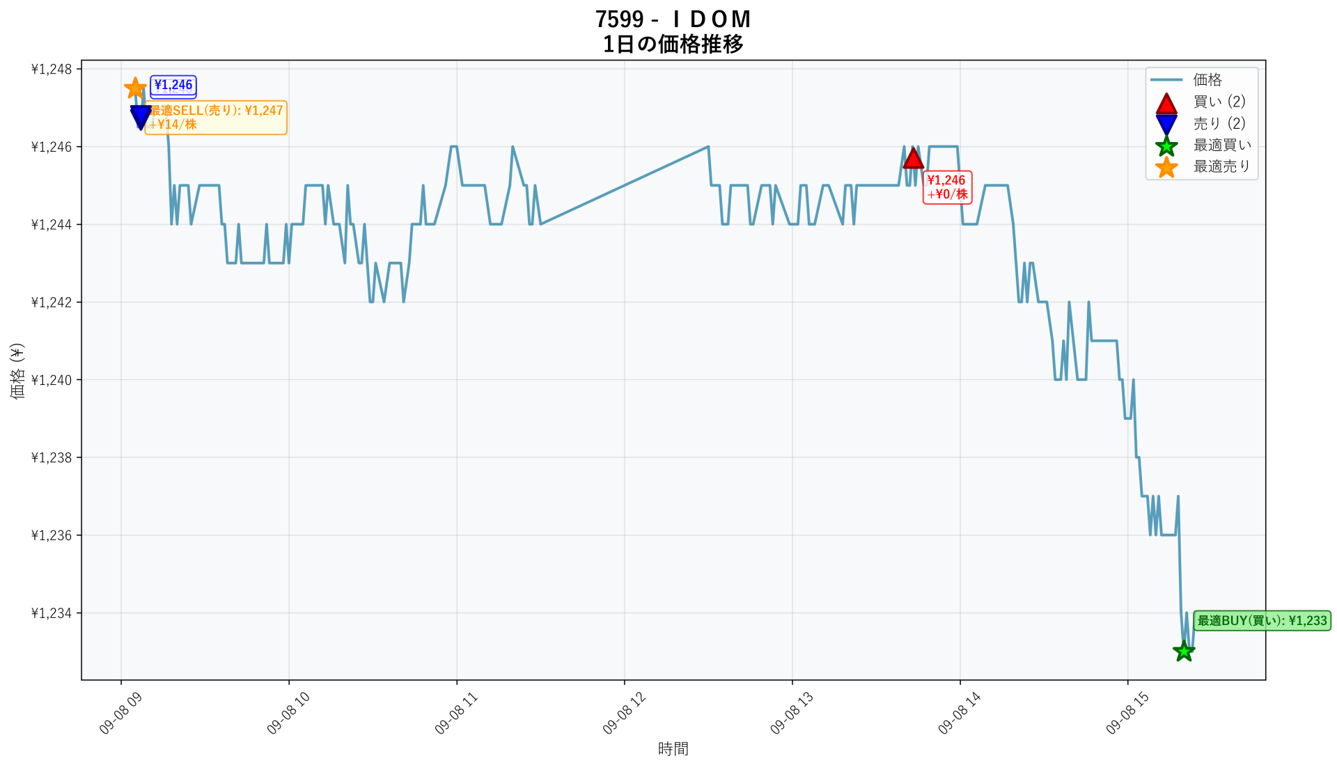7599 Price Movement