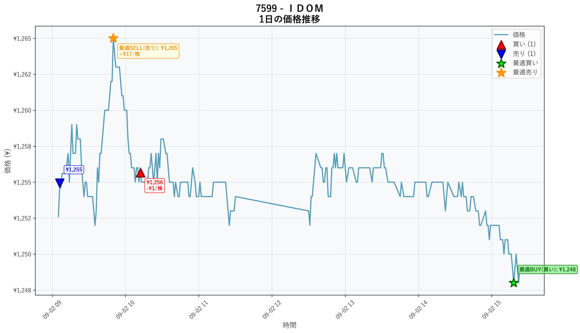 7599 Price Movement