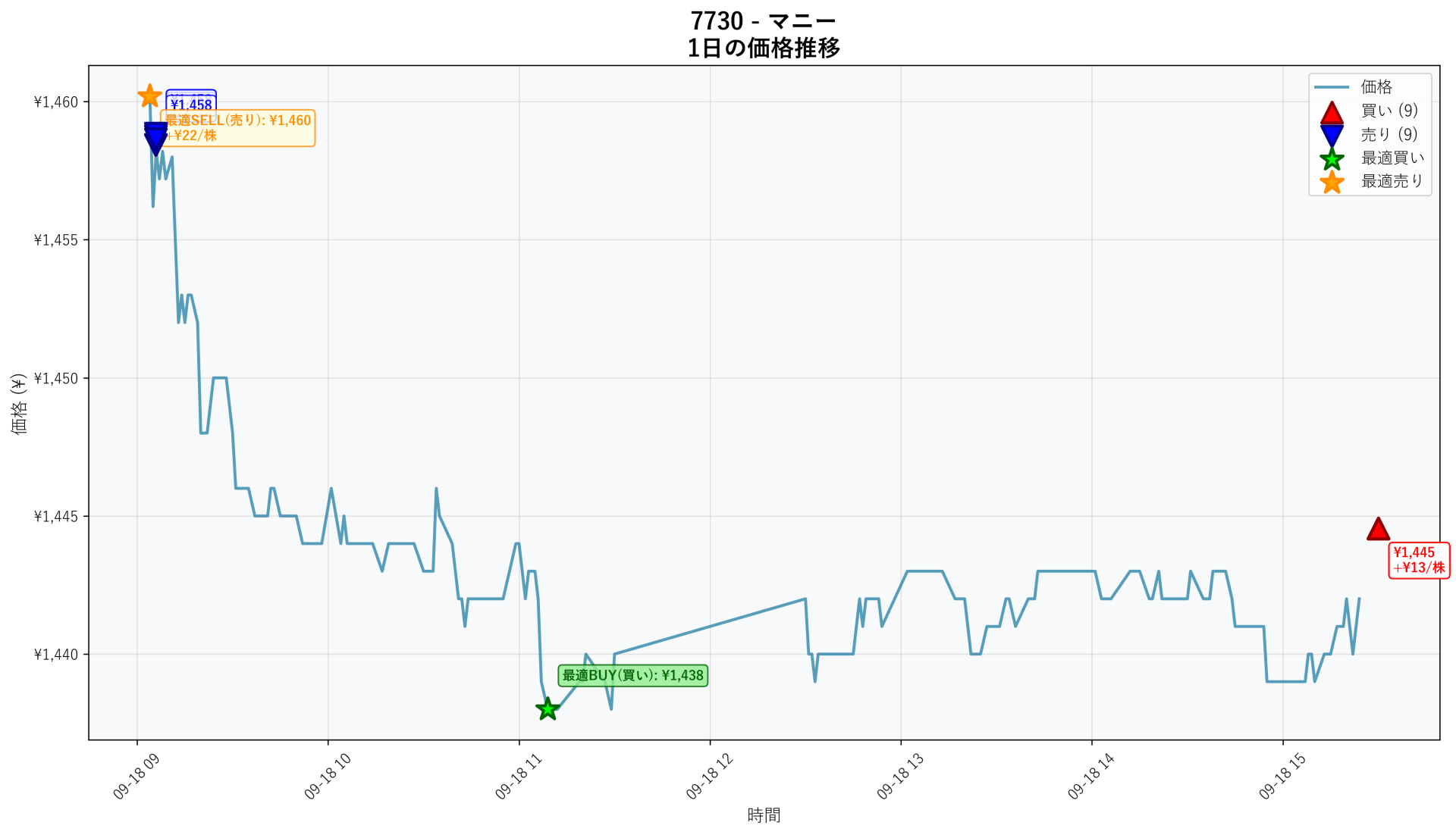 7730 Price Movement