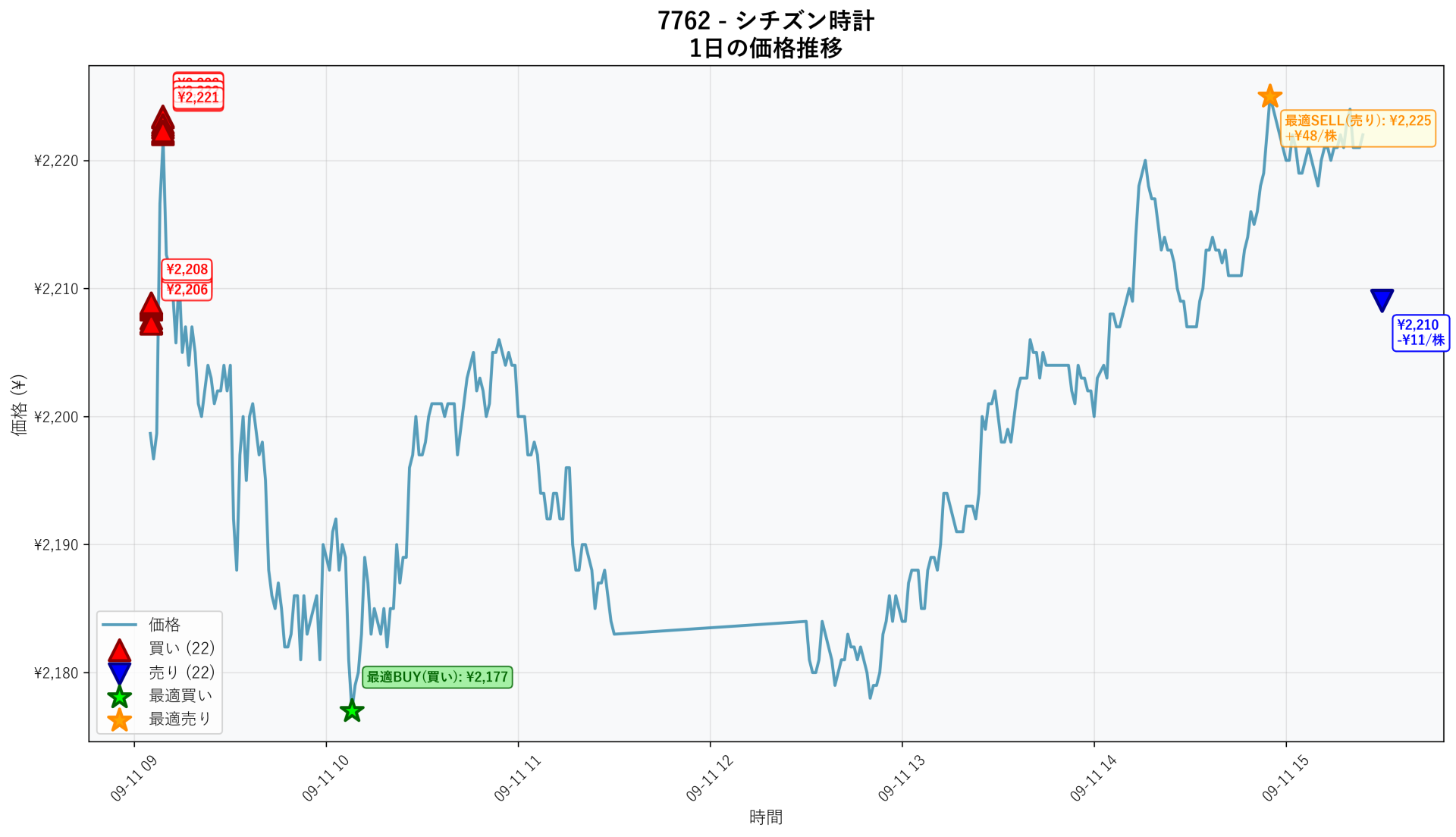 7762 Price Movement