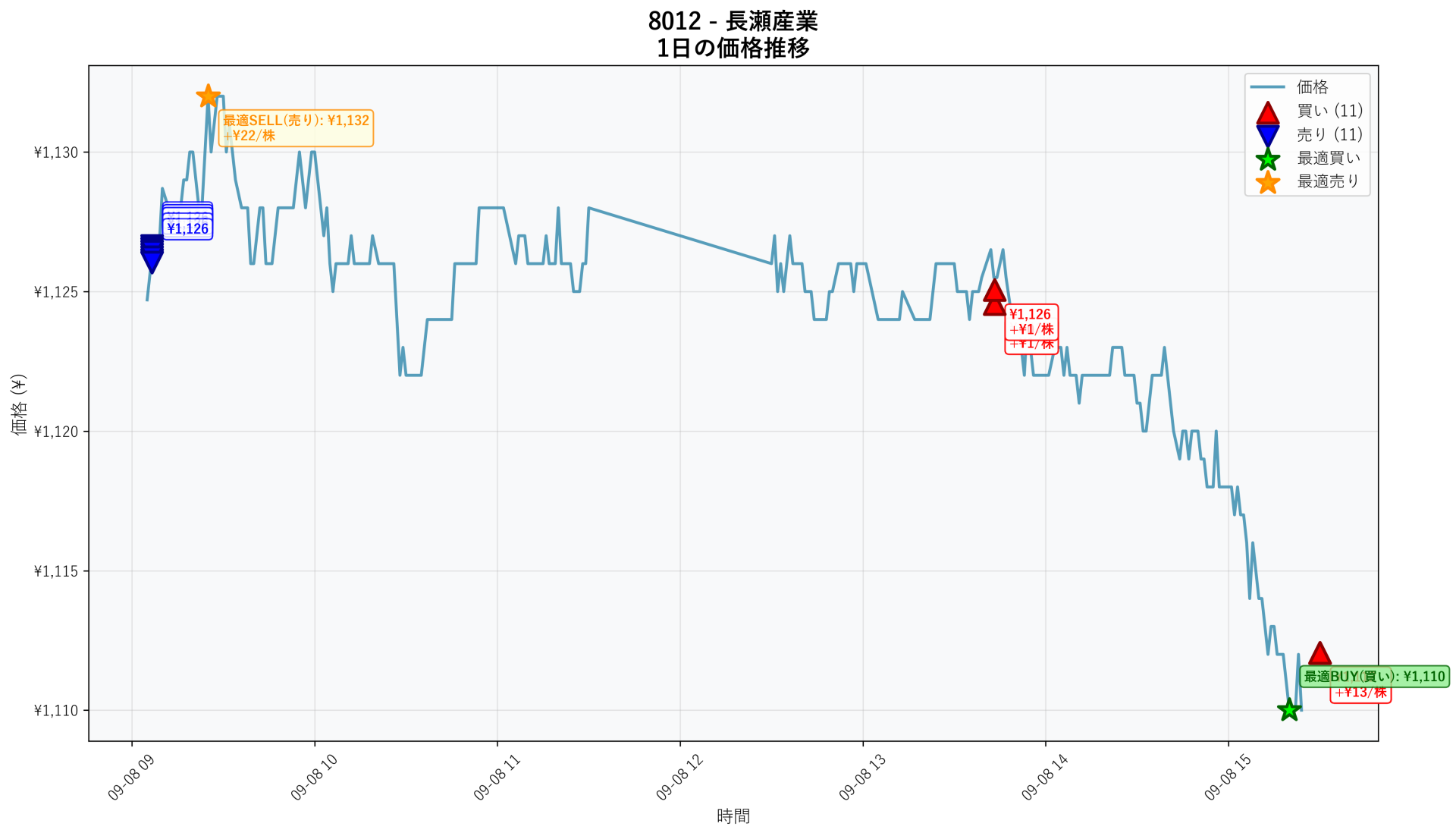 8012 Price Movement