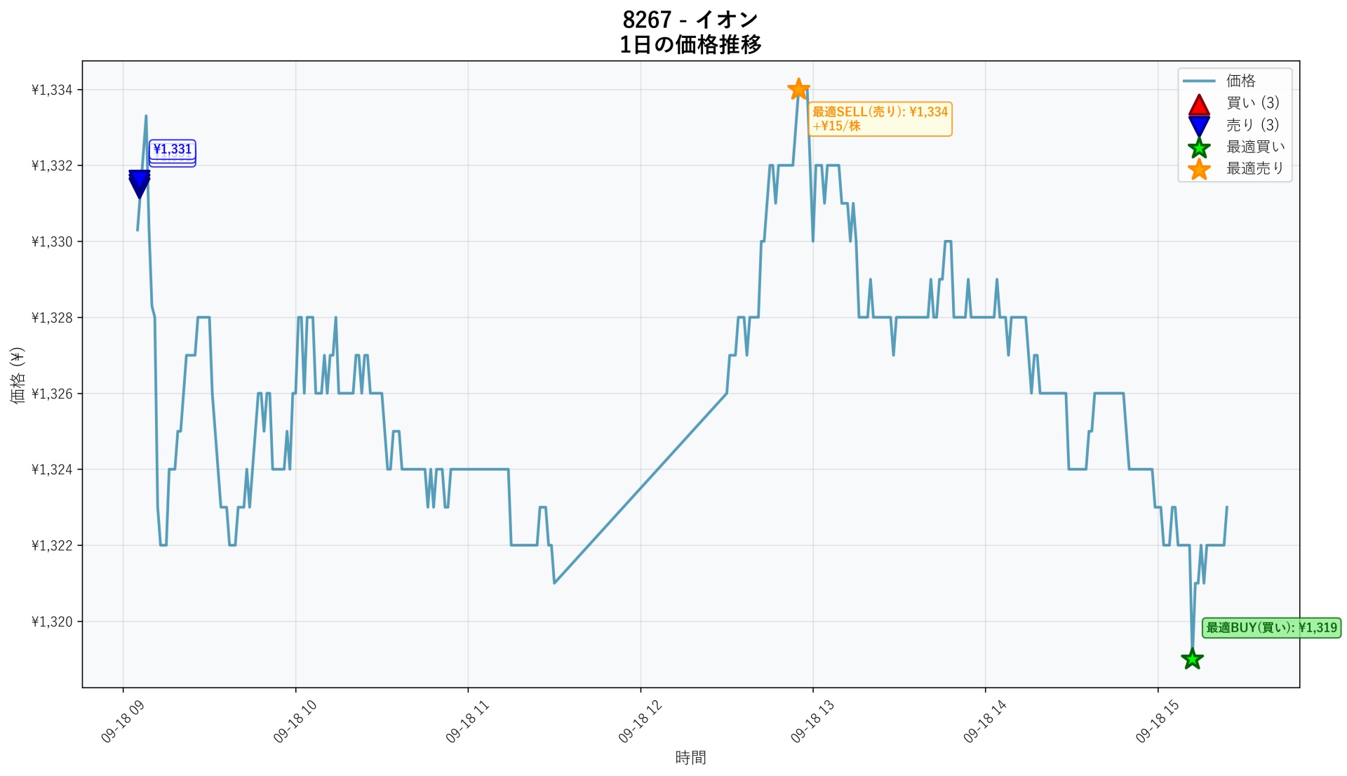 8267 Price Movement