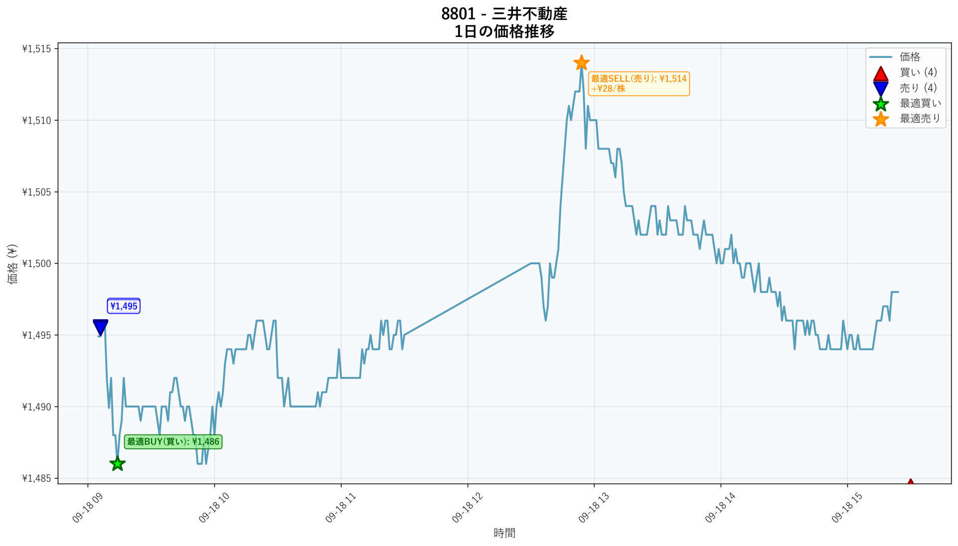 8801 Price Movement