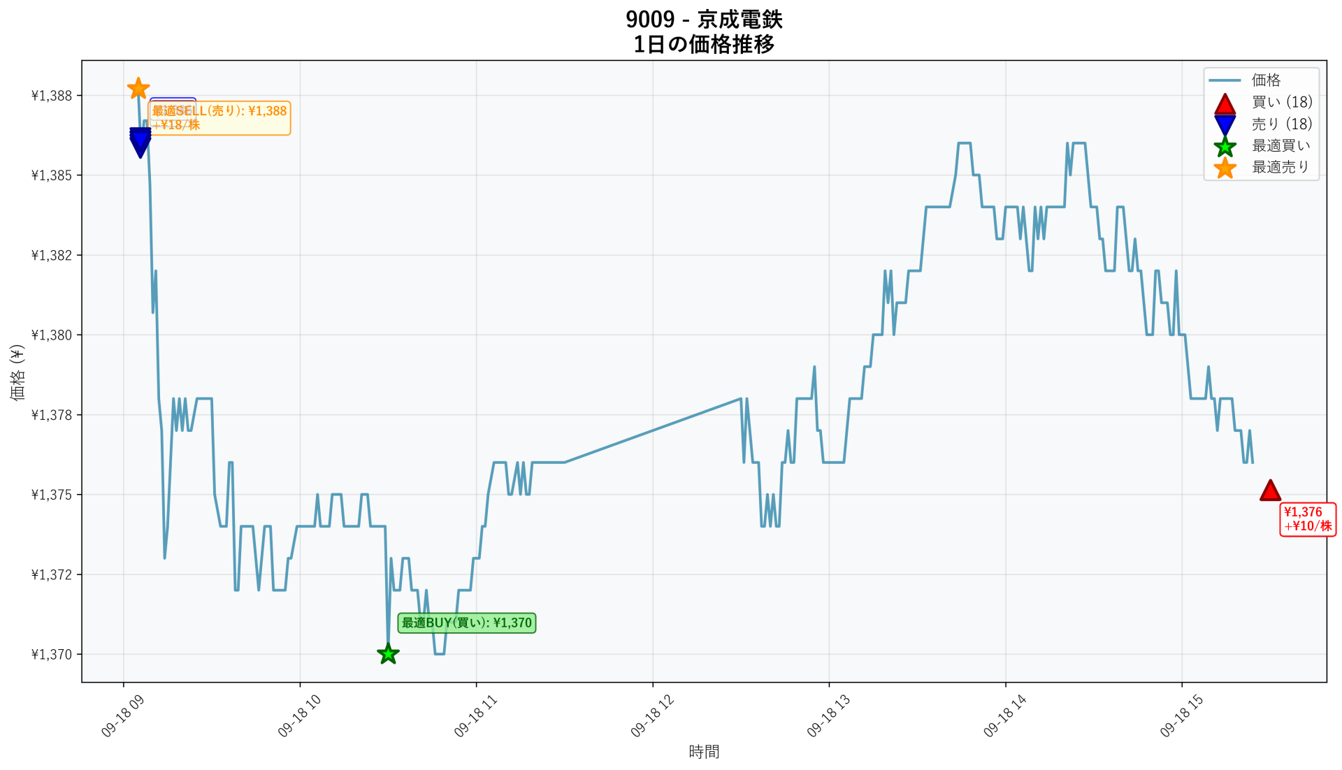 9009 Price Movement