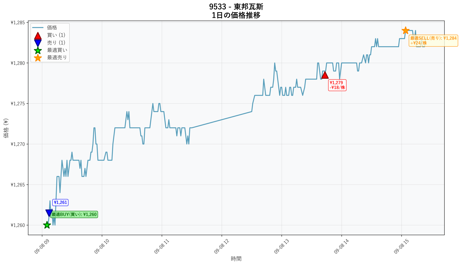 9533 Price Movement