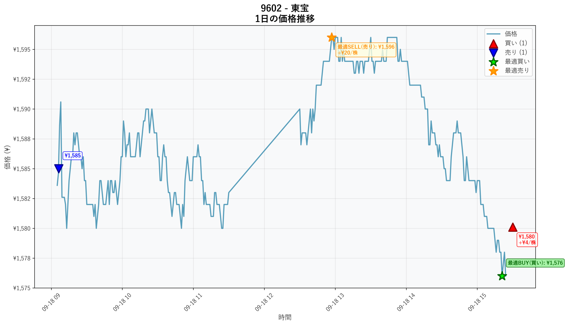 9602 Price Movement