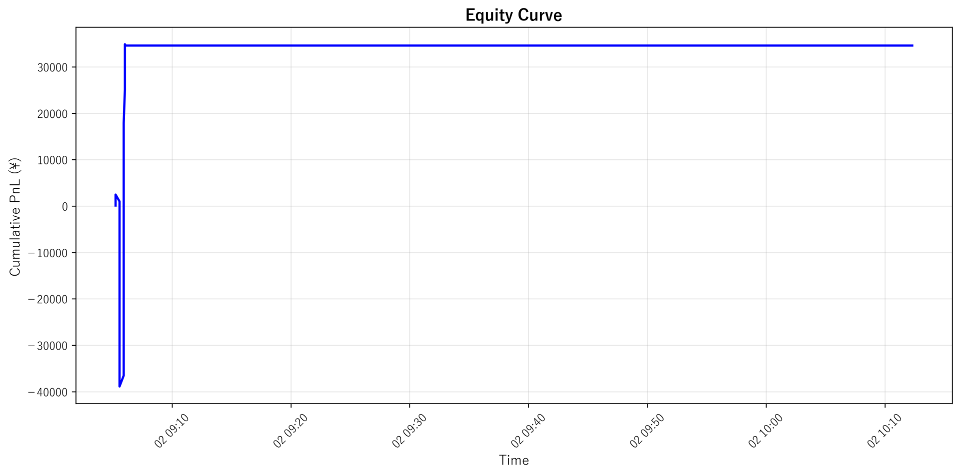 Equity Curve