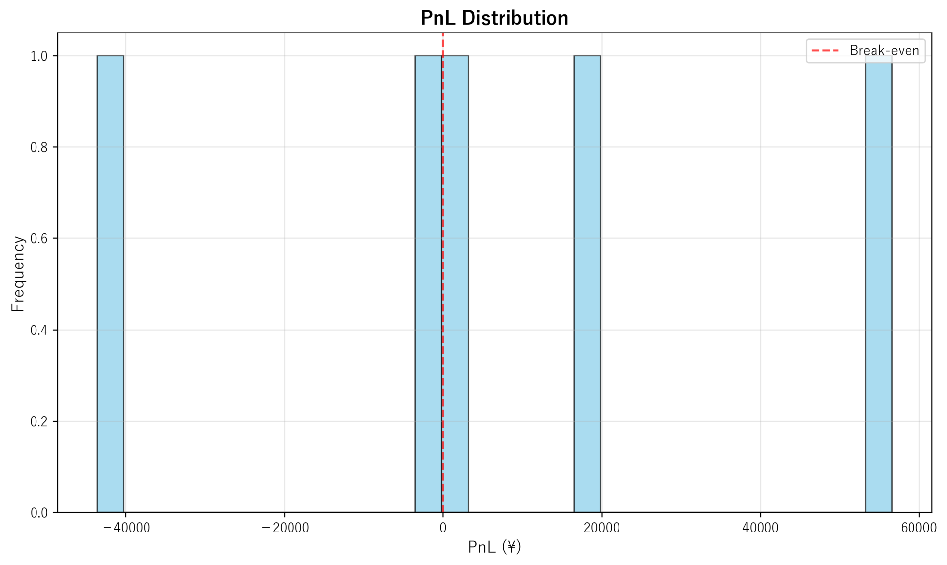 PnL Distribution
