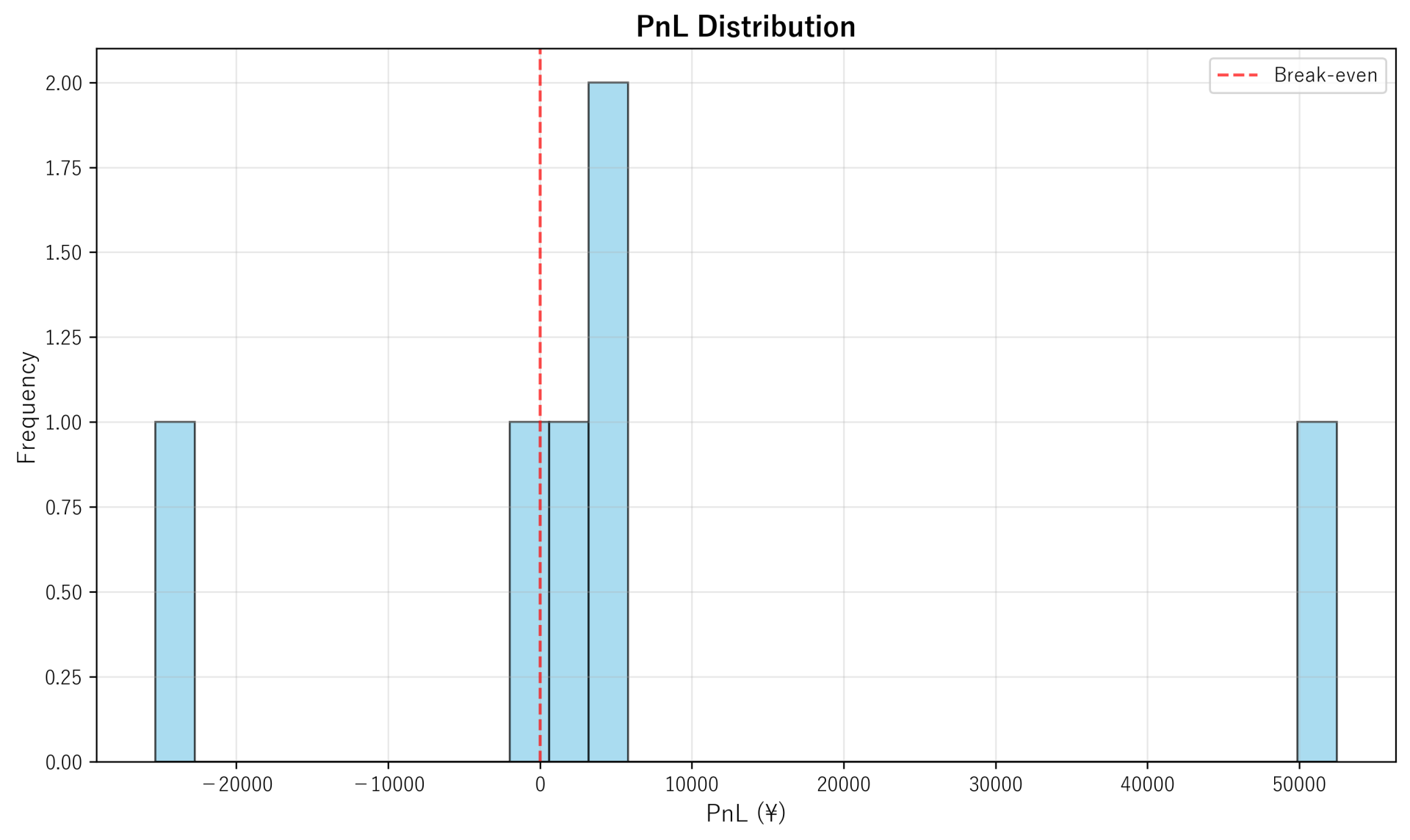 PnL Distribution