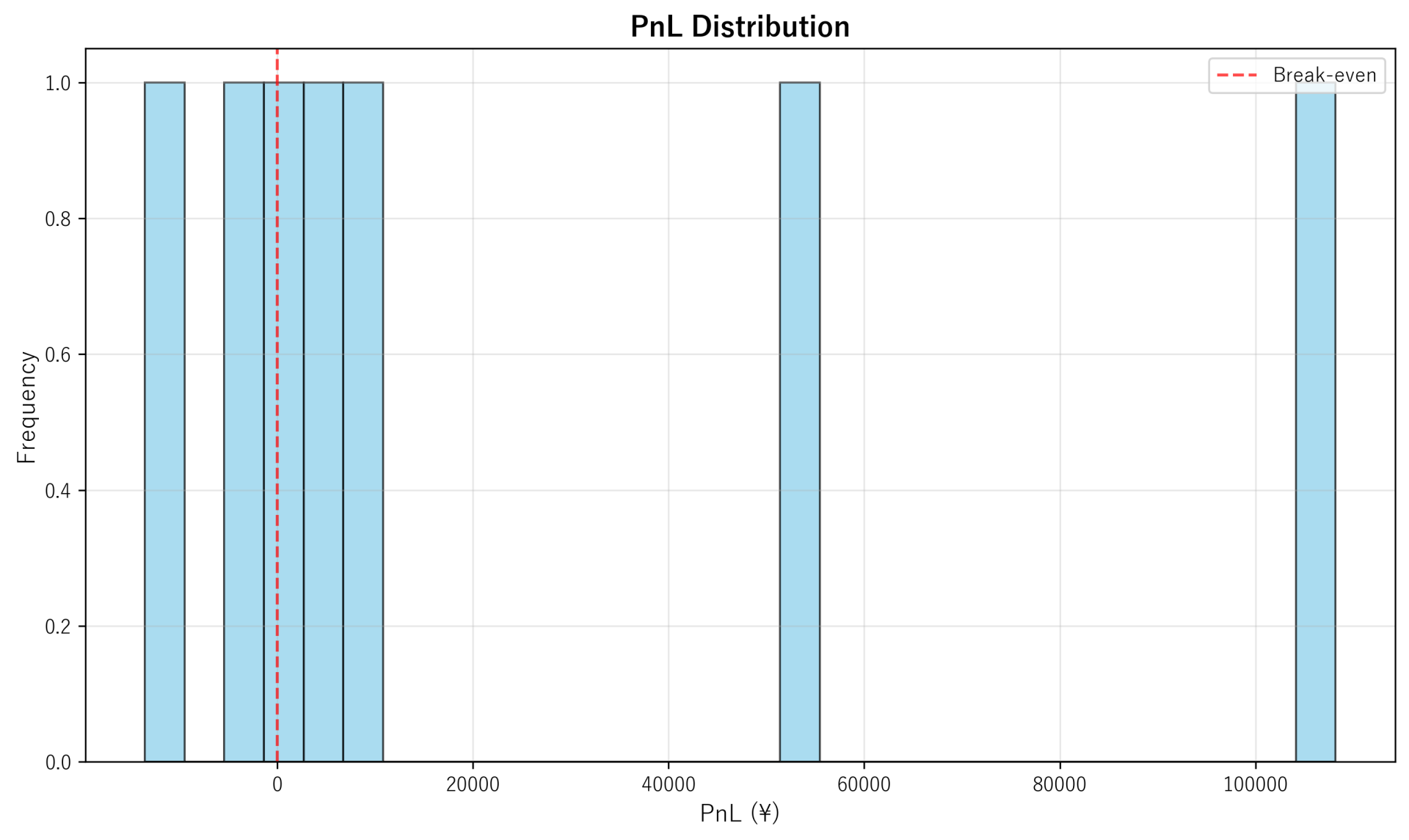 PnL Distribution