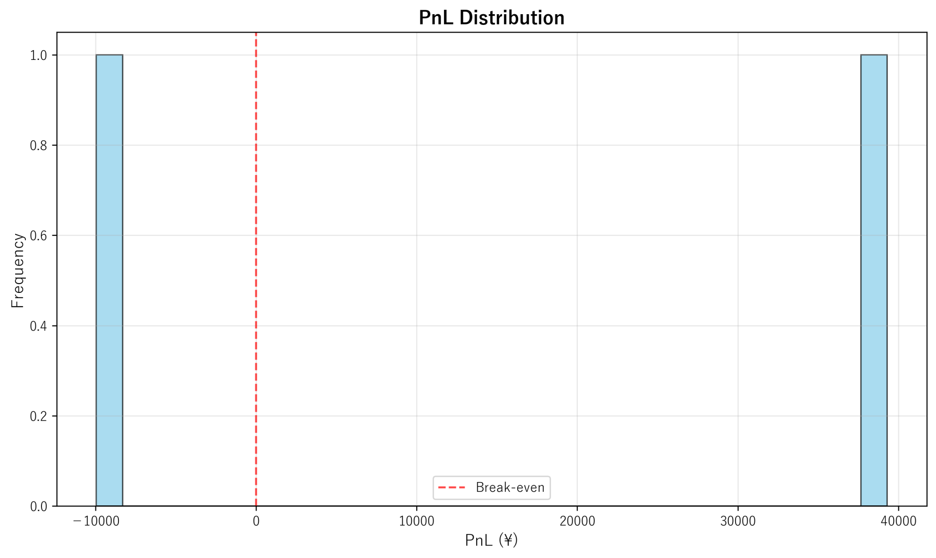 PnL Distribution