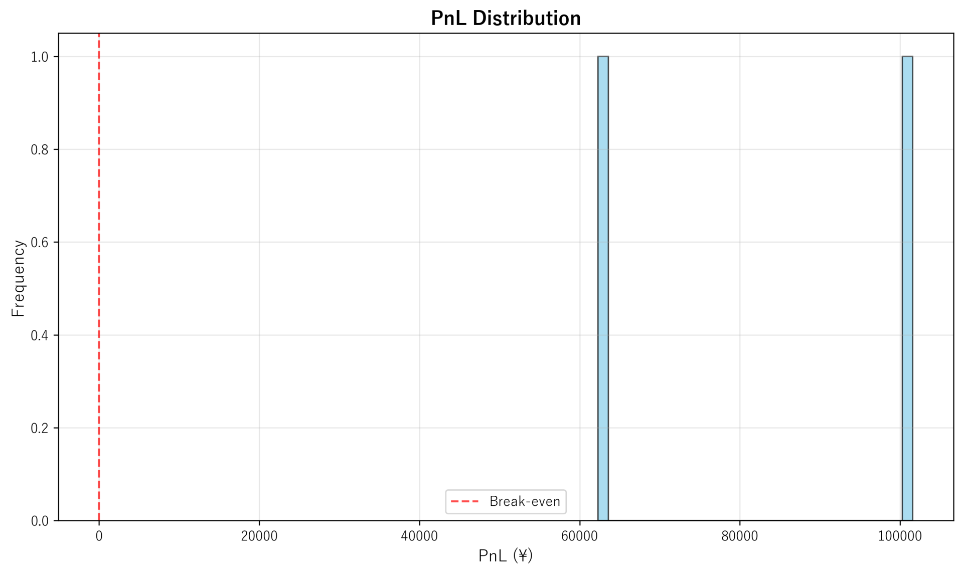 PnL Distribution