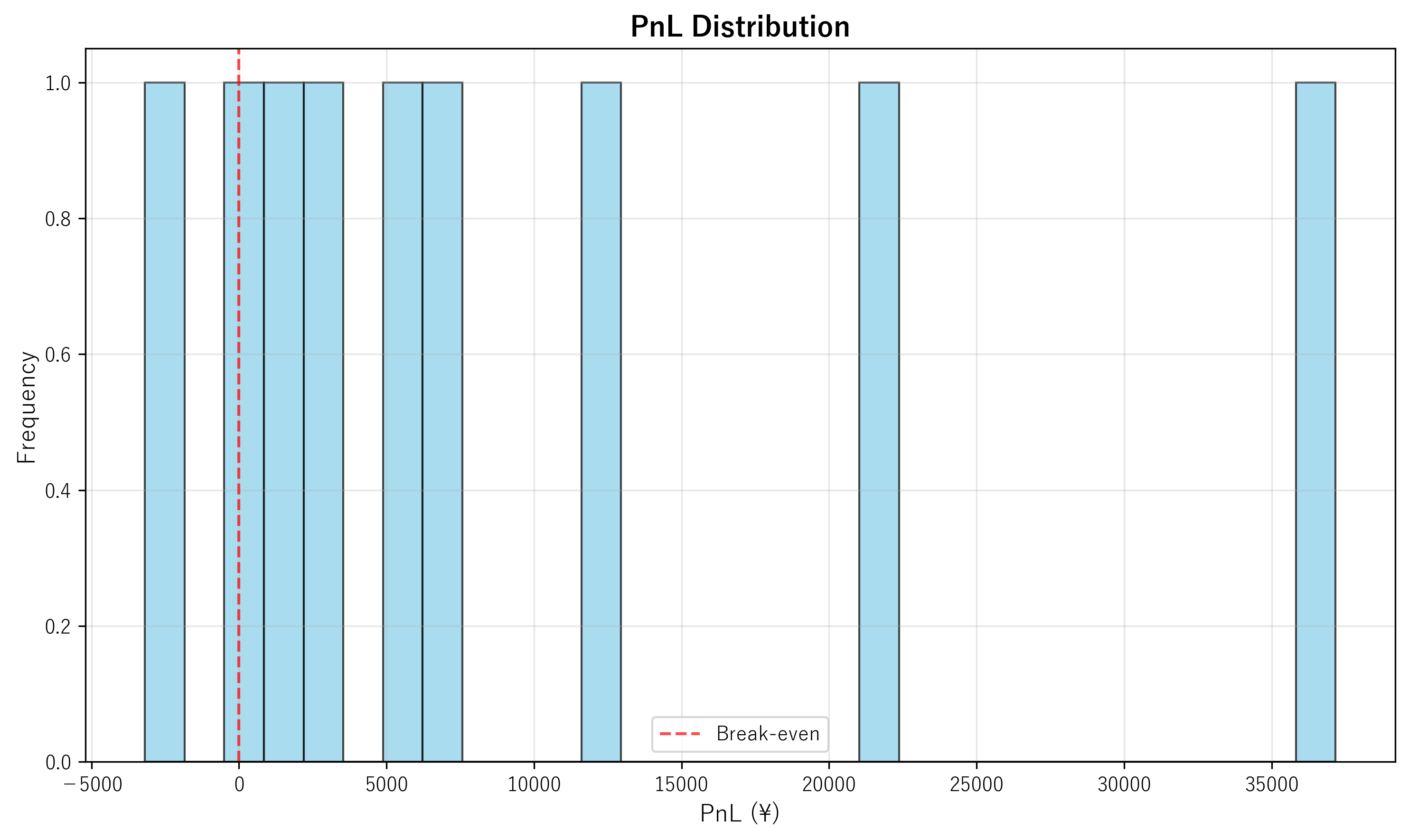 PnL Distribution