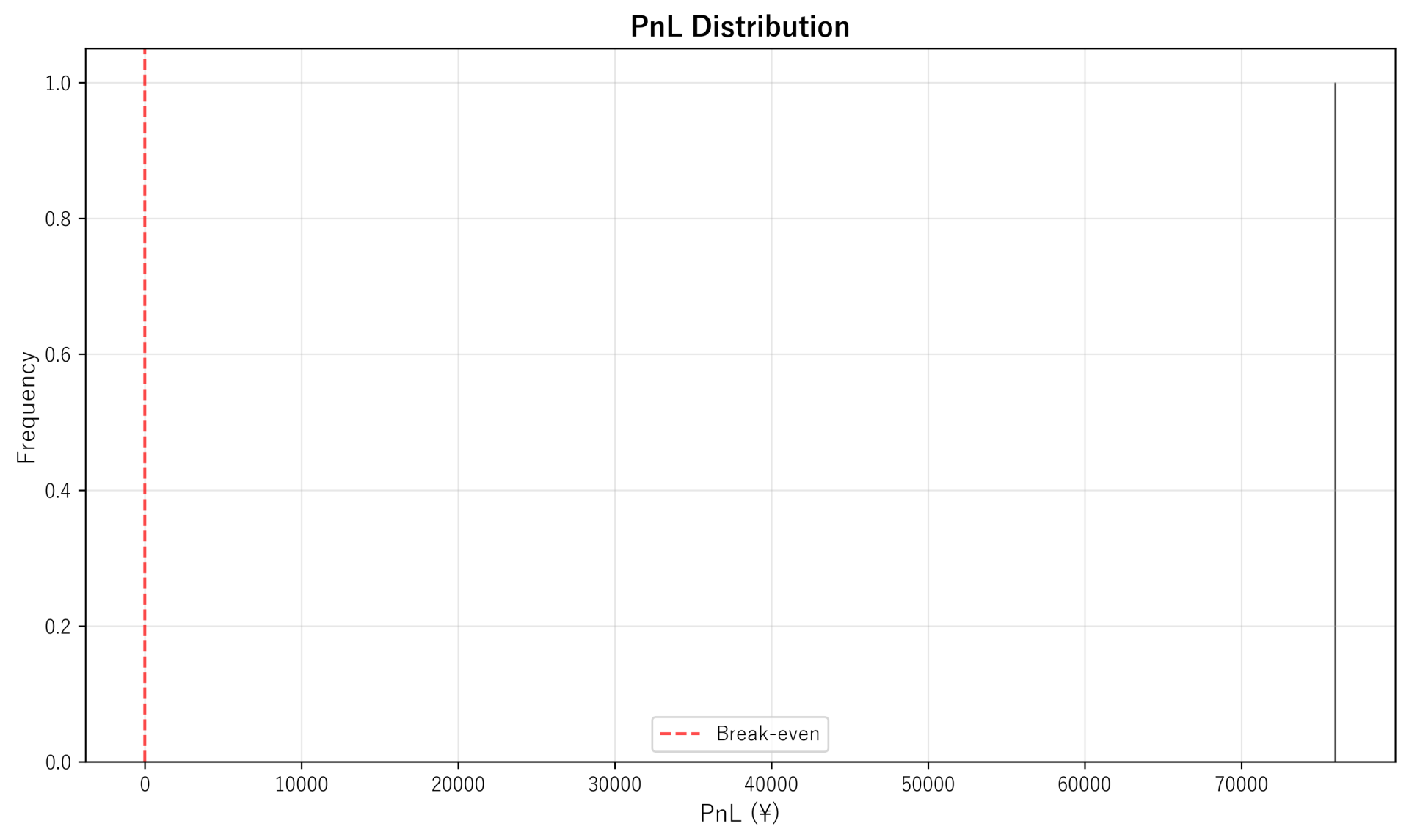 PnL Distribution
